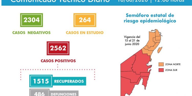 Fallecen 14 por Covid-19 en Quintana Roo y hay otros 50 casos, en las últimas 24 horas