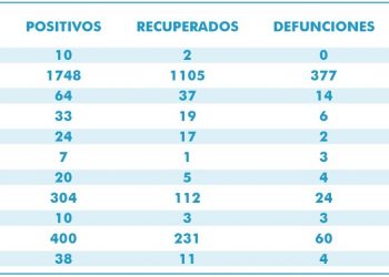 Nuevo pico de casos positivos en Quintana Roo; se detectan casi 100 casos en las últimas 24 horas