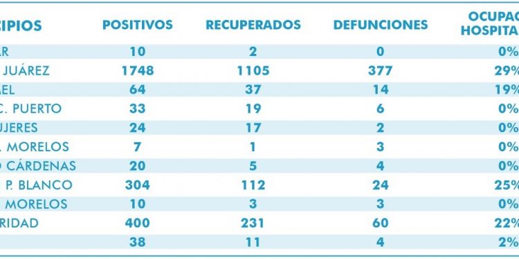 Nuevo pico de casos positivos en Quintana Roo; se detectan casi 100 casos en las últimas 24 horas
