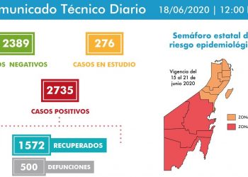 Nuevamente repuntan los casos positivos por Covid-19 en Quintana Roo