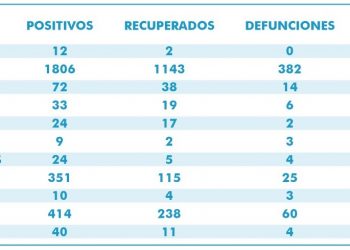 No baja la curva de contagios por Covid-19 en Quintana Roo; se detectan otros 60 casos