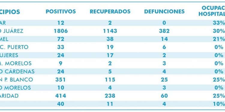 No baja la curva de contagios por Covid-19 en Quintana Roo; se detectan otros 60 casos