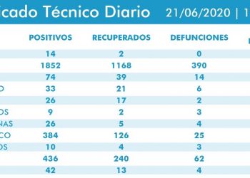 Más de 50 casos nuevos por Covid-19 se han registrado en QRoo en las últimas horas