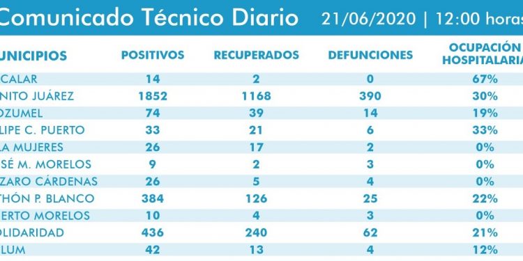 Más de 50 casos nuevos por Covid-19 se han registrado en QRoo en las últimas horas