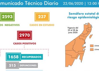 Hay 64 casos positivos nuevos de Covid-19 en Quintana Roo
