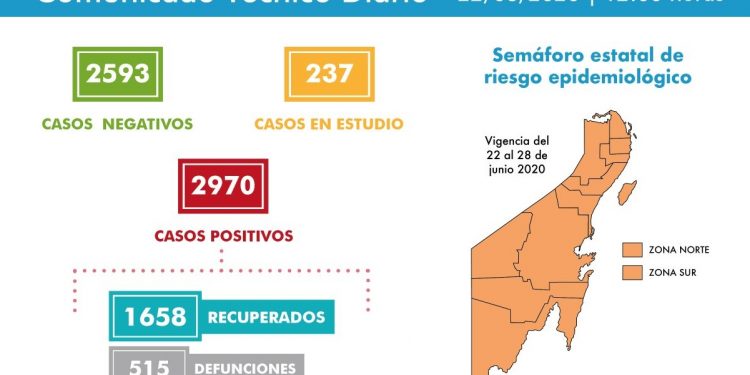 Hay 64 casos positivos nuevos de Covid-19 en Quintana Roo