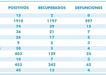 Siguen en alta los contagios diarios por Covid-19 en Quintana Roo