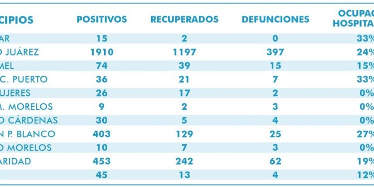 Siguen en alta los contagios diarios por Covid-19 en Quintana Roo