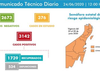 Se detectan 131 casos positivos en las últimas 24 horas y 12 defunciones en QRoo