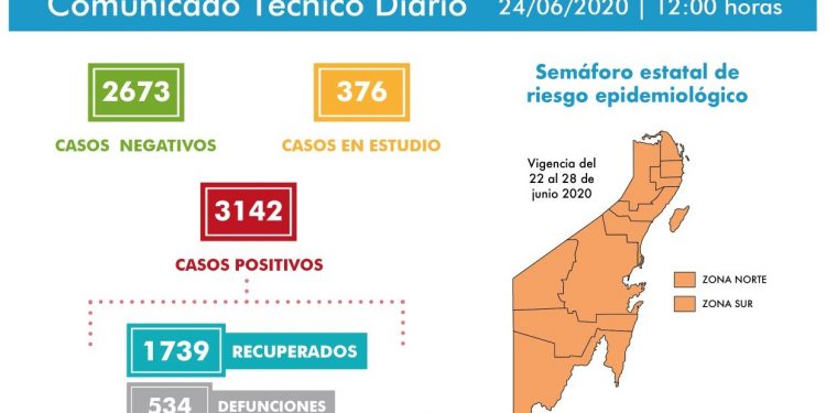 Se detectan 131 casos positivos en las últimas 24 horas y 12 defunciones en QRoo