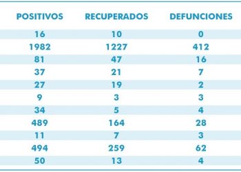 88 casos positivos nuevos por Covid-19 y siete defunciones en QRoo