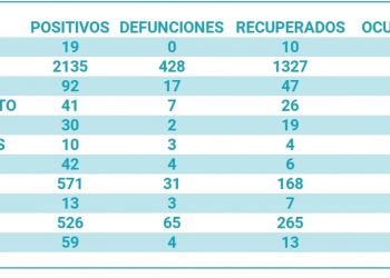 Más de 100 casos positivos por Covid-19 en QRoo este inicio de semana en semáforo naranja