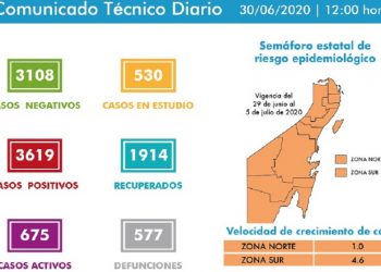 No baja la curva de contagios por Covid-19 y peligran negocios que reabrieron con el semáforo naranja