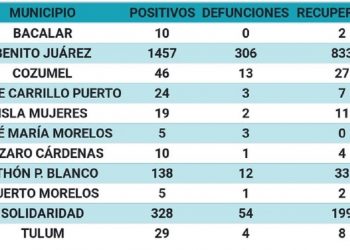 A punto de superar las 400 defunciones por Covid-19 en Quintana Roo
