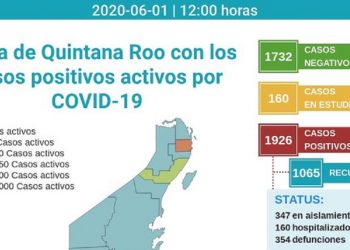 Ya suman 1,926 casos positivos de Covid-19 en Quintana Roo