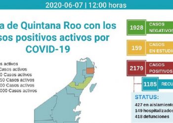 24 horas sin fallecidos por Covid-19 en Quintana Roo