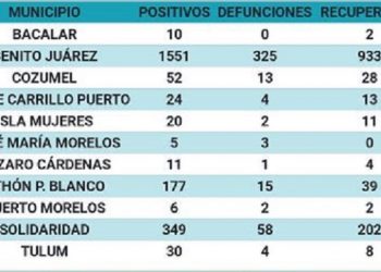 Sube nuevamente el número de casos positivos por Covid-19 en QRoo
