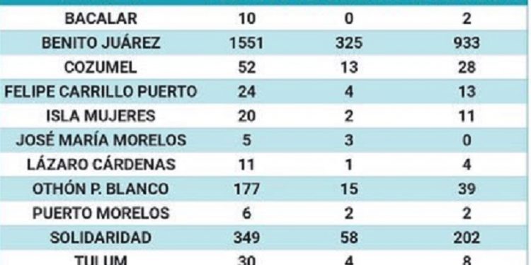 Sube nuevamente el número de casos positivos por Covid-19 en QRoo