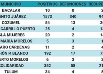 Fallecen 19 personas por Covi-19 en Quintana Roo