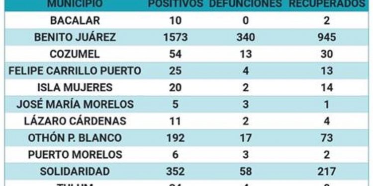 Fallecen 19 personas por Covi-19 en Quintana Roo