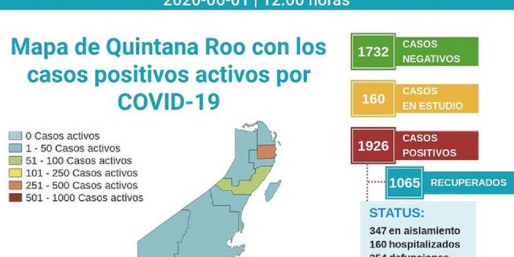 Ya suman 1,926 casos positivos de Covid-19 en Quintana Roo