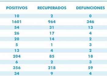 Continúa sin descender la curva de contagios por Covid-19 en Quintana Roo