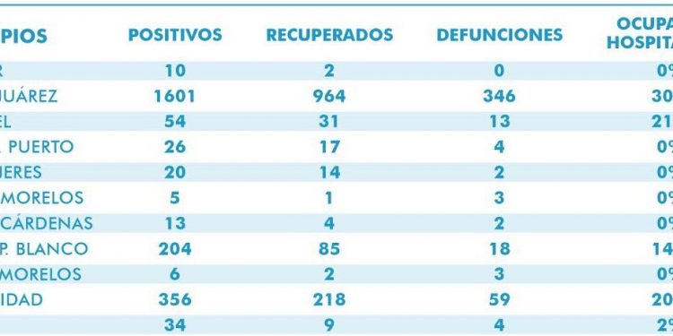 Continúa sin descender la curva de contagios por Covid-19 en Quintana Roo