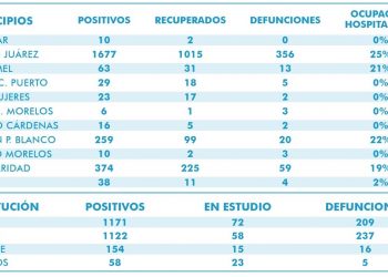Otros 63 contagios por Covid-19 se registraron en las 24 horas en QRoo