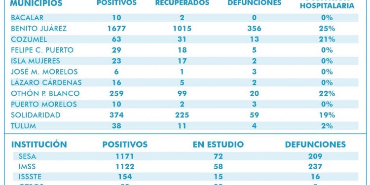 Otros 63 contagios por Covid-19 se registraron en las 24 horas en QRoo