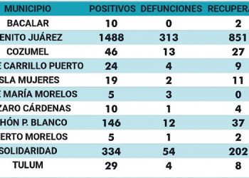 La mayoría de las defunciones por Covid-19 son en Cancún
