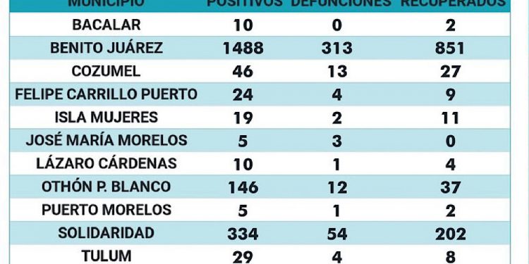La mayoría de las defunciones por Covid-19 son en Cancún