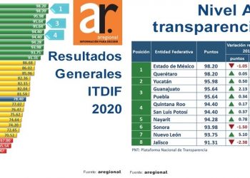 Quintana Roo se consolida como uno de los estados más transparentes de México