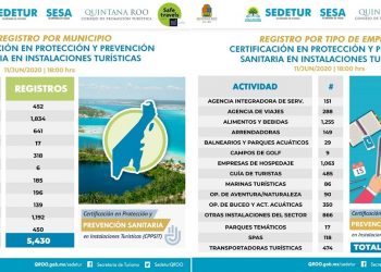 Más de cinco mil empresas turísticas se han registrado en la plataforma de Certificación en Protección y Prevención Sanitaria en Instalaciones Turísticas
