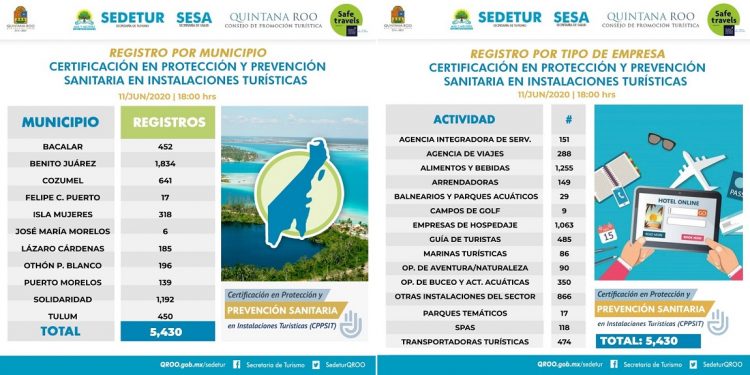 Más de cinco mil empresas turísticas se han registrado en la plataforma de Certificación en Protección y Prevención Sanitaria en Instalaciones Turísticas