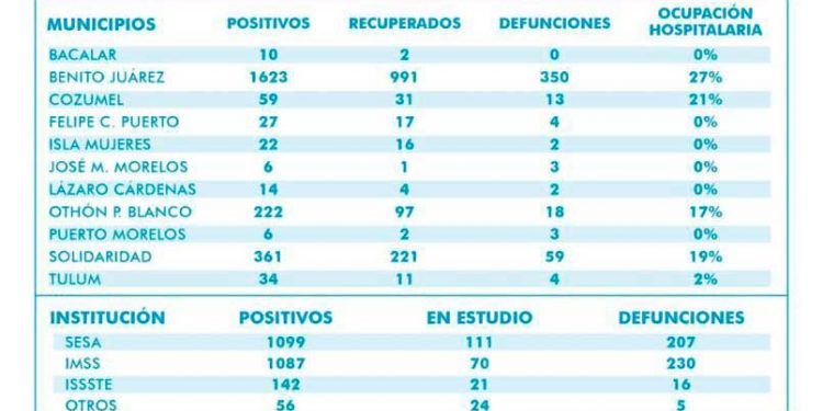 55 casos nuevos de Covid-19 en Quintaba Roo