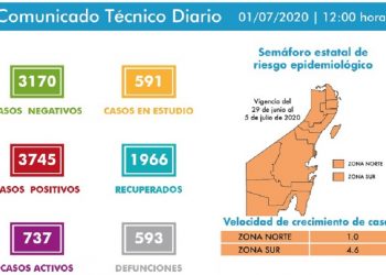 Vuela Quintana Roo al confinamiento nuevamente; registra 202 casos en 24 horas por Covid-19