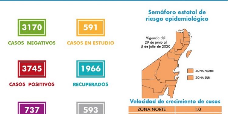 Vuela Quintana Roo al confinamiento nuevamente; registra 202 casos en 24 horas por Covid-19