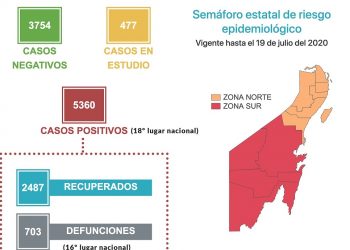 Reporta la SESA la detección de 123 nuevos casos de coronavirus en QRoo