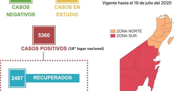 Reporta la SESA la detección de 123 nuevos casos de coronavirus en QRoo