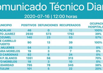 Casis 100 nuevos casos de coronavirus en QRoo este jueves y 23 muertes