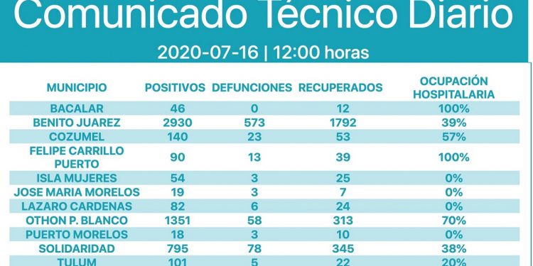 Casis 100 nuevos casos de coronavirus en QRoo este jueves y 23 muertes