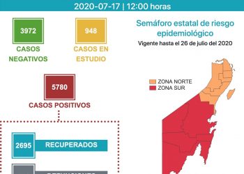 De nuevo, más de 150 nuevos casos de coronavirus en Quintana Roo, confirmados en un día