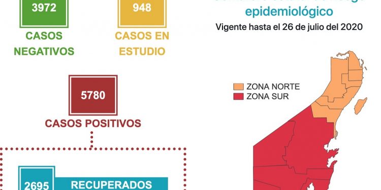 De nuevo, más de 150 nuevos casos de coronavirus en Quintana Roo, confirmados en un día