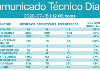 Más de 300 casos nuevos de coronavirus en QRoo