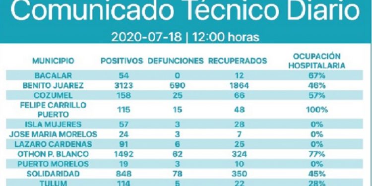 Más de 300 casos nuevos de coronavirus en QRoo