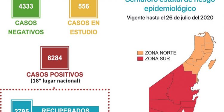 No baja la curva de contagios diarios en QRoo que rebasa los 100 casos