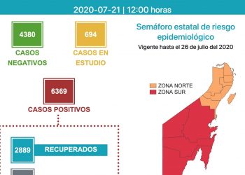 27 defunciones más y 85 nuevos casos por Covid-19 en QRoo