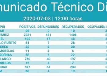 Nuevamente más de 100 casos por Covid-19 en un día en Quintana Roo