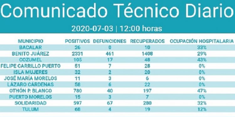 Nuevamente más de 100 casos por Covid-19 en un día en Quintana Roo