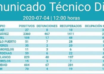 Seis defunciones y 95 nuevos casos por Covid-19, en las últimas 24 horas en QRoo